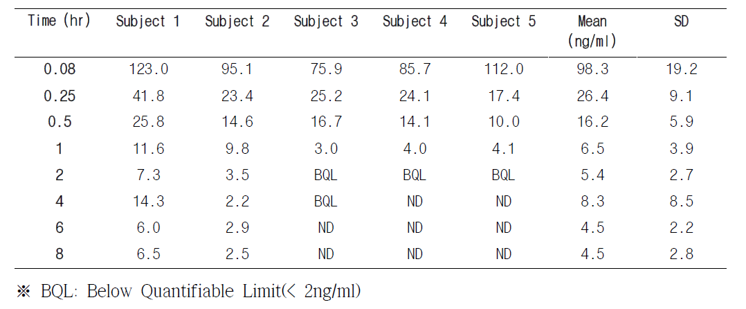 Plasma concentration after intravenous injection at a dose of 1 mg/kg (n=5)