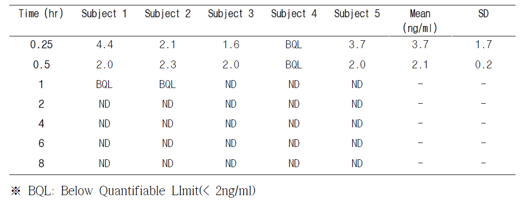 Plasma concentration after oral administration at a dose of 10 mg/kg (n=5)