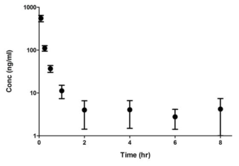 Plasma concentration after intravenous injection at a dose of 1 mg/kg (n=4)