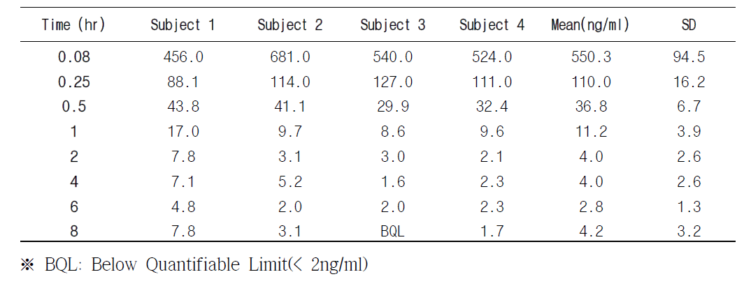 Plasma concentration after intravenous injection at a dose of 1 mg/kg (n=4)