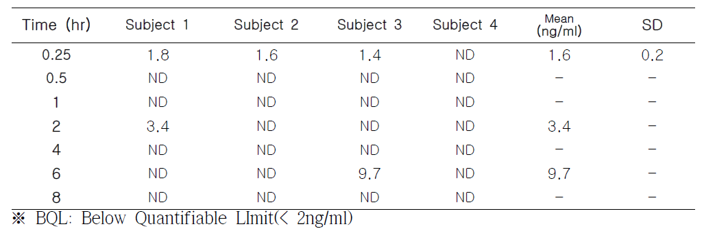 Plasma concentration after oral administration at a dose of 10 mg/kg (n=4)