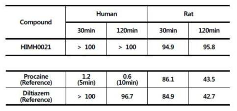 Human and Rat Plasma Stability (% Remaining)