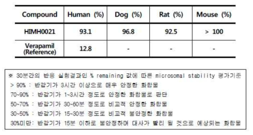 Human, Dog, Rat and Mouse liver microsomal stability (% Remaining during 30min)