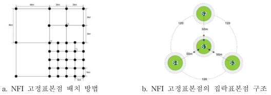 NFI 고정표본점 구조