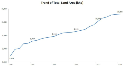 Trend of total land area from 1990 to 2015 (국토교통부, 2019)