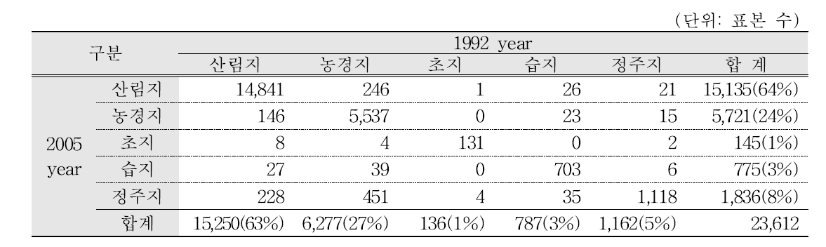 1992년과 2005년간의 토지이용변화 매트릭스에 따른 표본 수(예시)