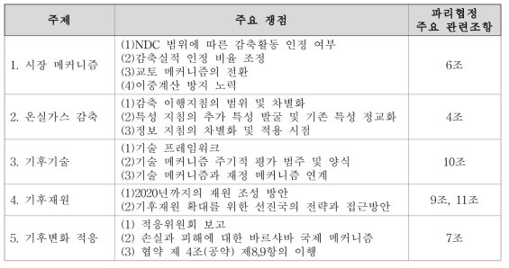 COP24의 주요 쟁점