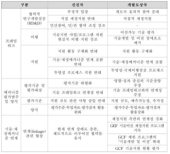 기후기술 부문의 쟁점