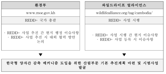 캄보디아 REDD+ 국가 총괄 및 사업 시행 기관