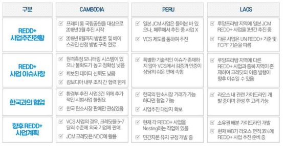 중점협력국 신기후체제 대응 동향 및 시사점