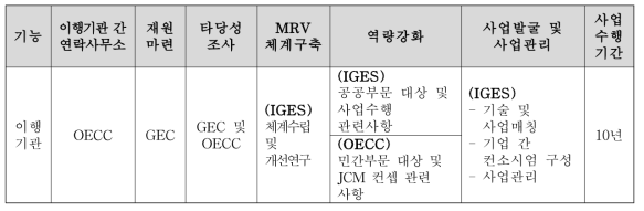 환경성 시범사업에서 산하기관별 업무 분장