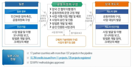 일본 JCM 활용 사례조사 – 운영체계