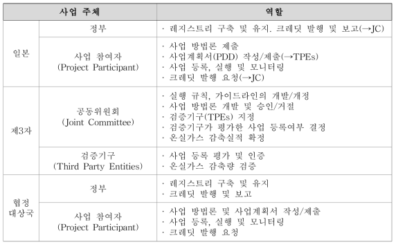 JCM주체별 역할