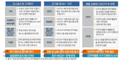 산림부문 파리협정 주요 논의사항에 대한 국가별 견해