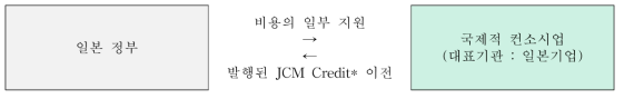 일본 JCM REDD+ Model Project 개요