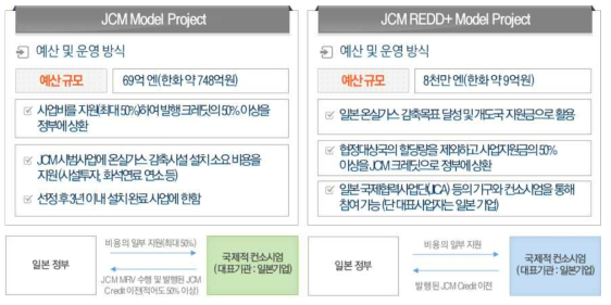 일본 JCM 활용 사례조사 - 예산
