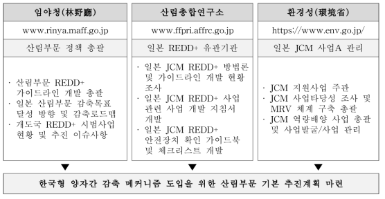 일본 현장조사 방문기관