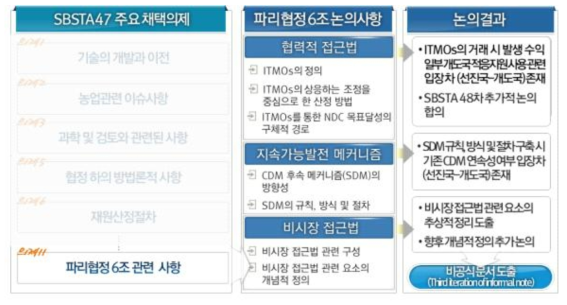 파리협정 6조관련 논의 사항