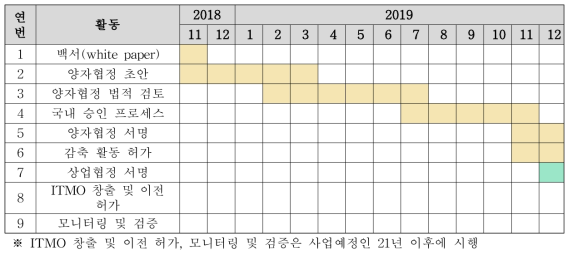 페루-스위스 양자협정 상업적인 협정 사업기간