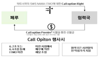 Call Option 이전 모식도