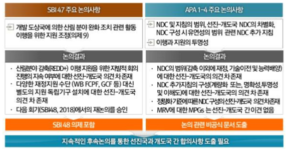 SBSTA 47 및 APA 1-4 주요 논의사항