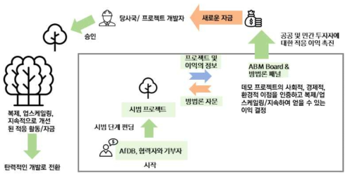 ABM 프로젝스 시범단계 모식도