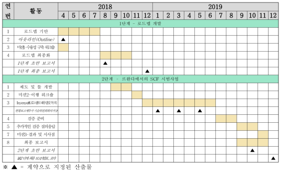 SCF 시범사업 타임라인