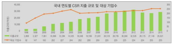 국내 연도별 CSR 지출 규모 및 대상 기업 수