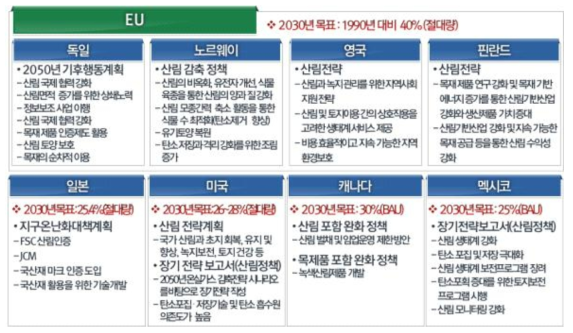 기후변화 대응을 위한 주요국 산림분야 동향