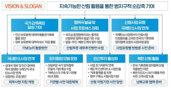 해외 산림탄소배출권 활용 기본계획 비젼 및 전략