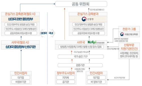 기후변화 양자협력 모델 거버넌스