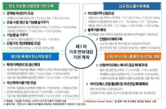 국내 산림분야 1차 기후변화대응 기본계획