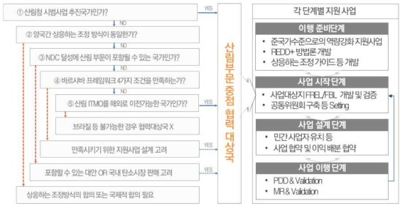 협력 대상국 발굴 프로세스