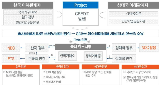 국내 탄소시장과의 연계방안