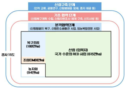 단계별 남북 산림협력사업 개요