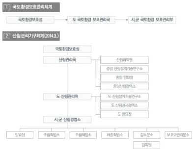 북한 산림 관련 정부조직