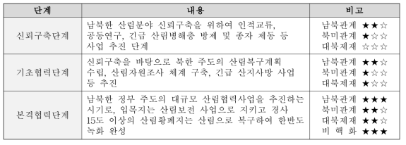 남북한 시나리오 정의