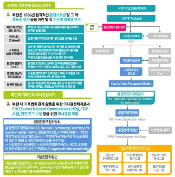 북한 CDM 관련 정부조직 및 기후변화 의사결정체계