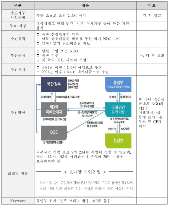 시나리오별 산림사업 추진방안 – 신뢰 구축 단계, 북한 소규모 조림 CDM 사업