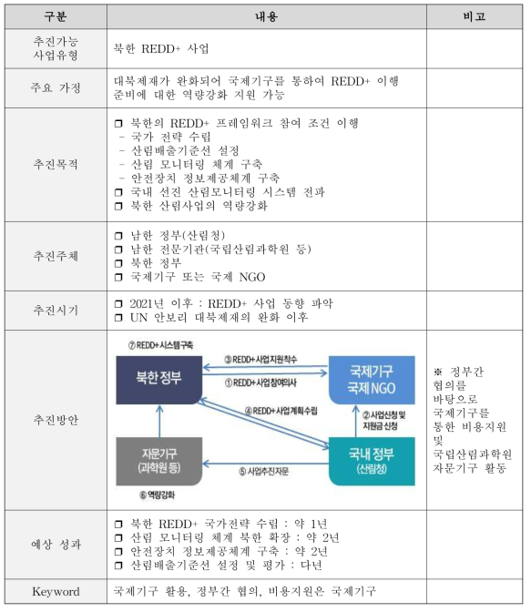 시나리오별 산림사업 추진방안 – 기초 협력 단계, 북한 REDD+ 사업