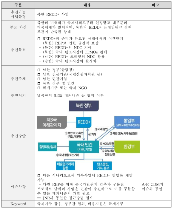 시나리오별 산림사업 추진방안 – 본격 협력 단계, 북한 REDD+ 사업