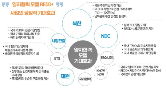 기후변화 양자협력 모델 기대효과