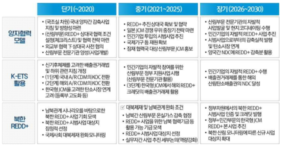 기후변화 양자협력 모델 중장기 로드맵