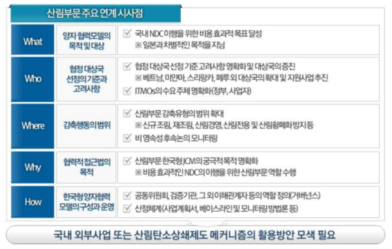 산림부문 주요 연계 시사점