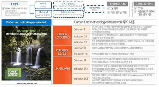 FCPF Methodology Framework