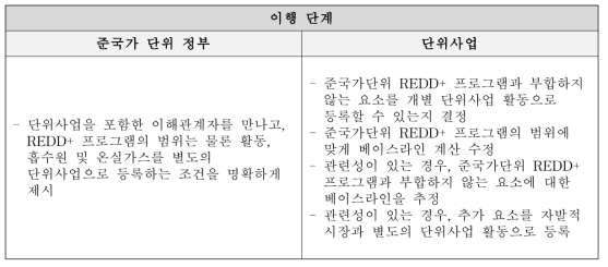 부적절한 REDD+에 대한 상호 이익 이행 단계