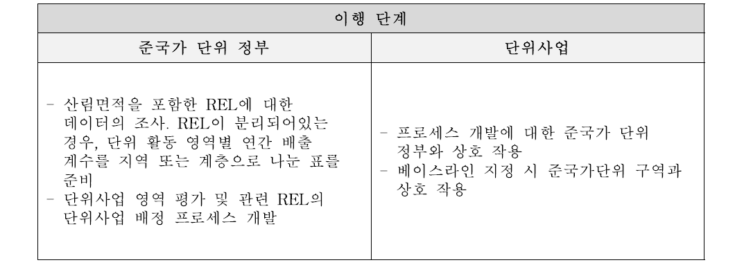 서로 다른 데이터를 사용하여 불일치한 베이스라인 준국가단위 선호 이행 단계