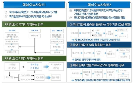 해외 감축분 4.5% 책임 부담자에 따른 실적 이전 절차도