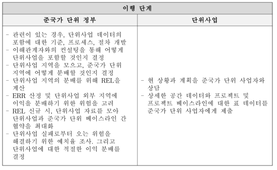 서로 다른 데이터를 사용하여 불일치한 베이스라인 단위사업 선호 이행 단계