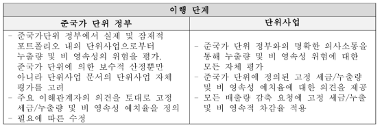 누출량 및 역전 산정 준국가 단위 정부 단위 선호 이행 단계